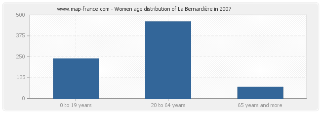 Women age distribution of La Bernardière in 2007